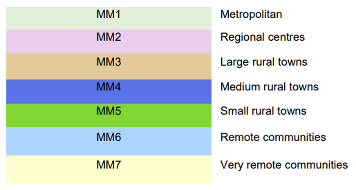 Table showing the meaning of MMM categories in more detail including regional centres, large, medium and small towns.