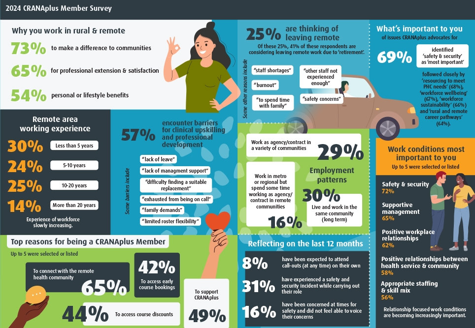 2024 CRANAplus Member Survey results